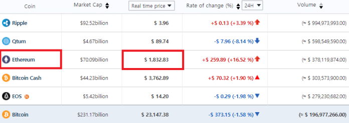 Giá Ethereum trên sàn Bithumb Hàn Quốc