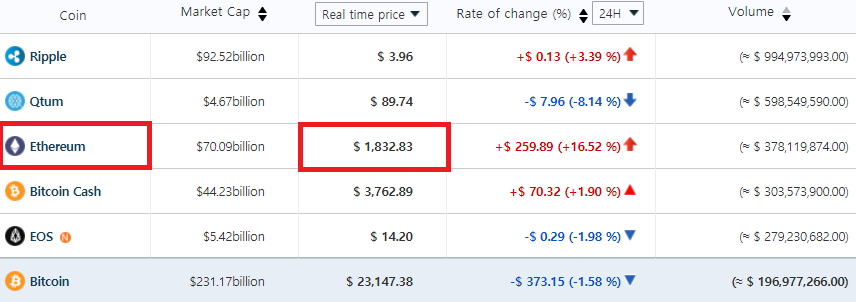 Giá Ethereum trong ngày hôm nay trên sàn giao dịch Bithumb