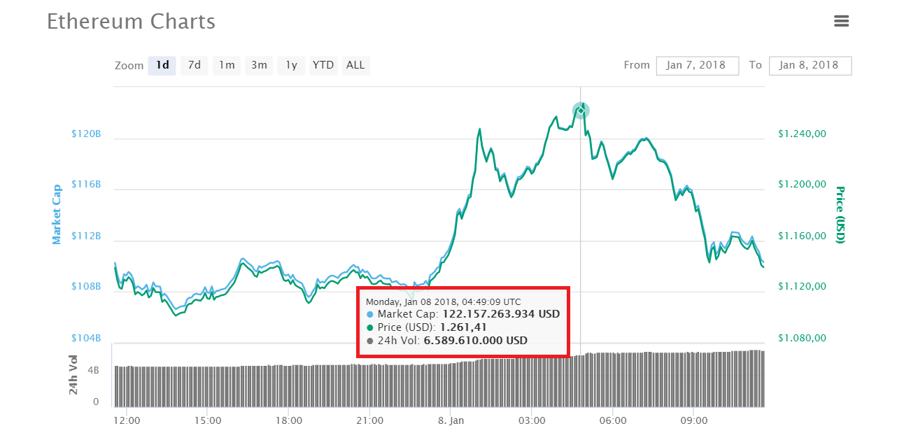  Biến động giá Ethereum trong 1 ngày qua, thống kê lấy từ CoinMarketCap