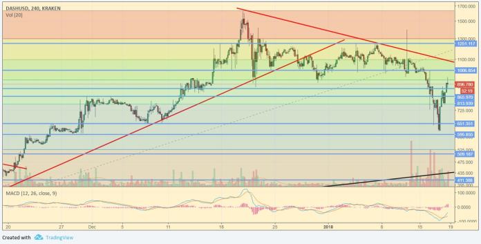 DASH/USD