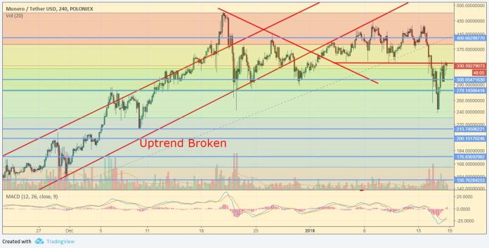 XMR/USD