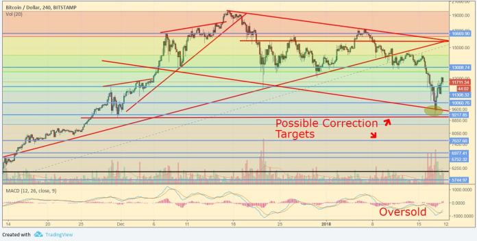 BTC/USD