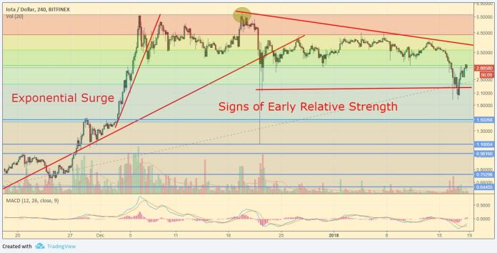 IOTA/USD