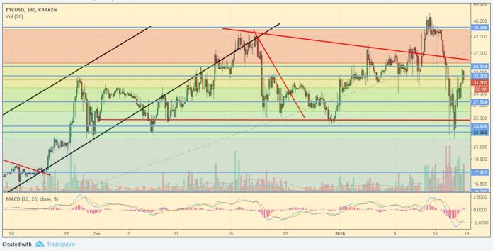 ETC/USD