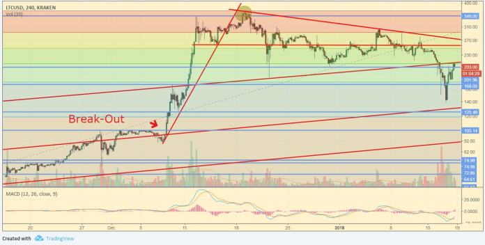 LTC/USD