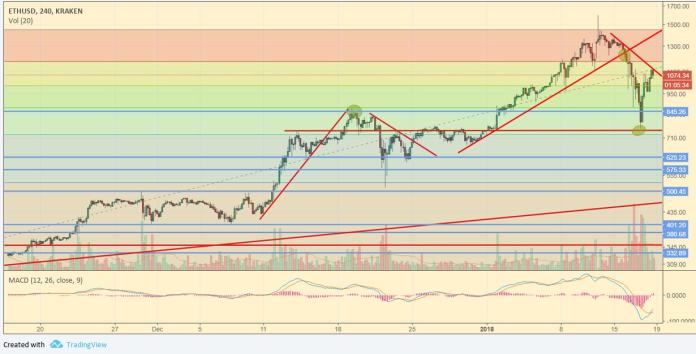 ETH/USD