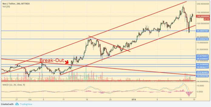 NEO/USD