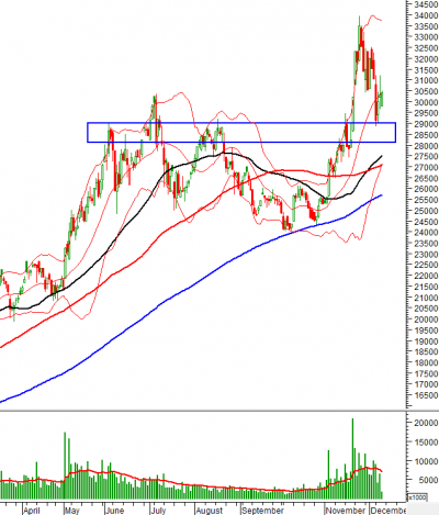 Phân tích kỹ thuật phiên chiều 10/12: VN-Index giằng co trên đường Middle