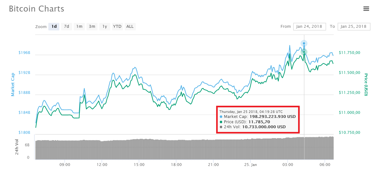 Tăng trưởng giá Bitcoin trong 1 ngày qua, thống kê lấy từ CoinMarketCap