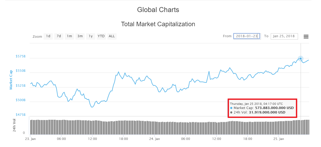 Biến động tổng vốn hoá thị trường tiền điện tử trong 48 giờ gần nhất, theo CoinMarketCap