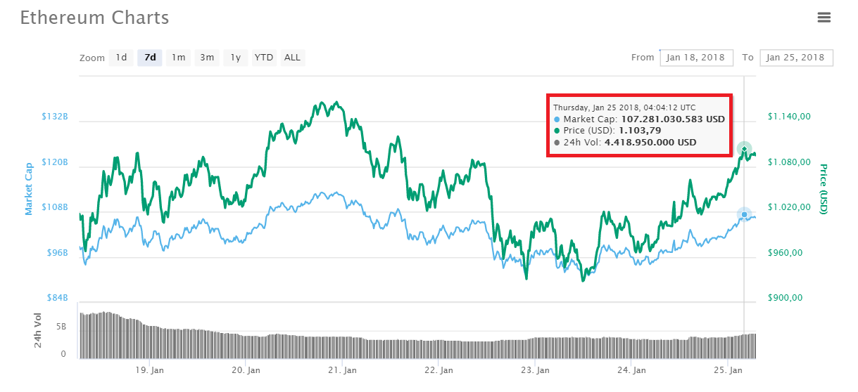 Thống kê tăng trưởng Ethereum trong 1 tuần qua, dữ liệu từ CoinMarketCap 