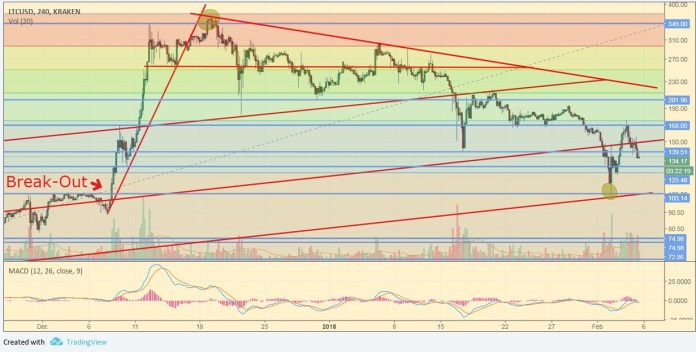 LTC/USD, Biểu đồ phân tích 4 giờ