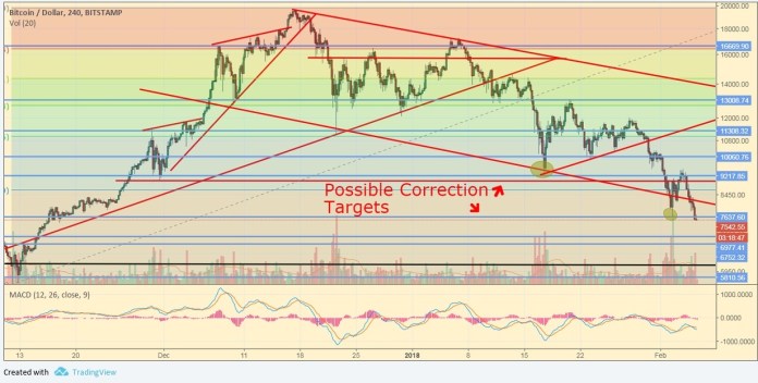 BTC/USD, Biểu đồ phân tích 4 giờ