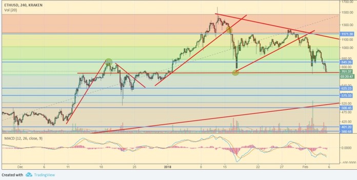 ETH/USD, Biểu đồ phân tích 4 giờ