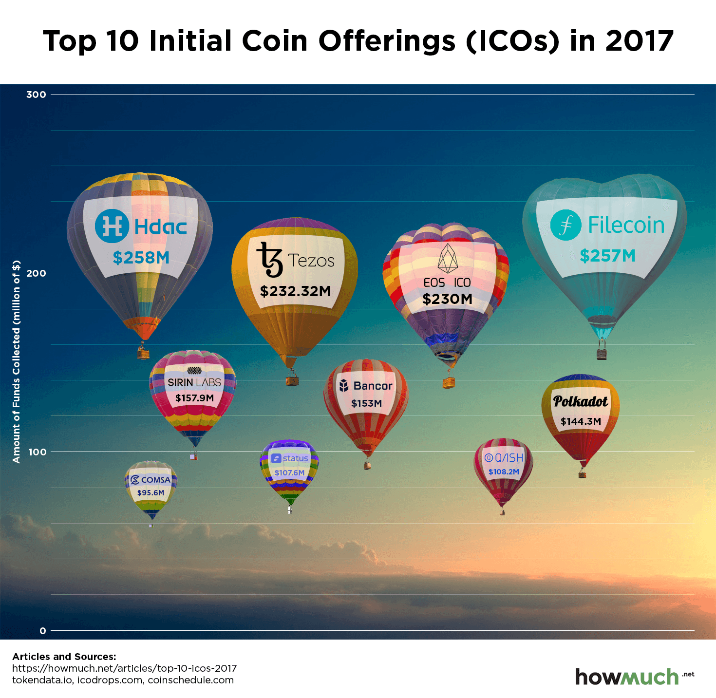 Top 10 đợt ICO có số vốn gọi được cao nhất trong năm 2017. Ảnh: How Much