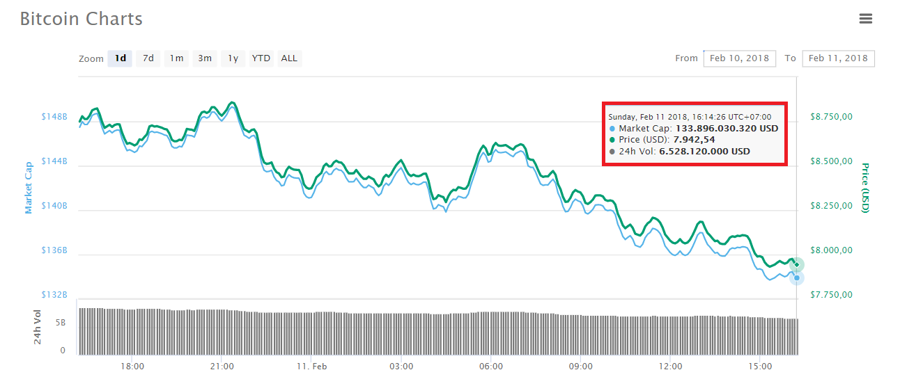 Biến động giá Bitcoin trong 24 giờ gần nhất, dữ liệu lấy từ CoinMarketCap