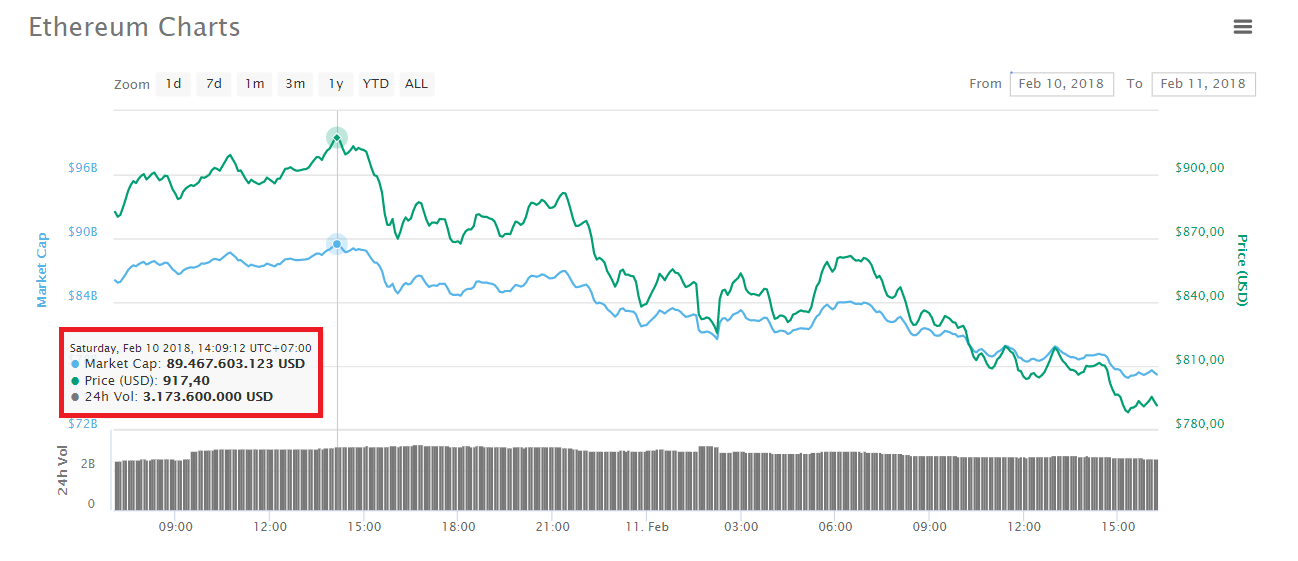 Biến động giá trị đồng Ethereum trong 24 giờ gần nhất, theo CoinMarketCap