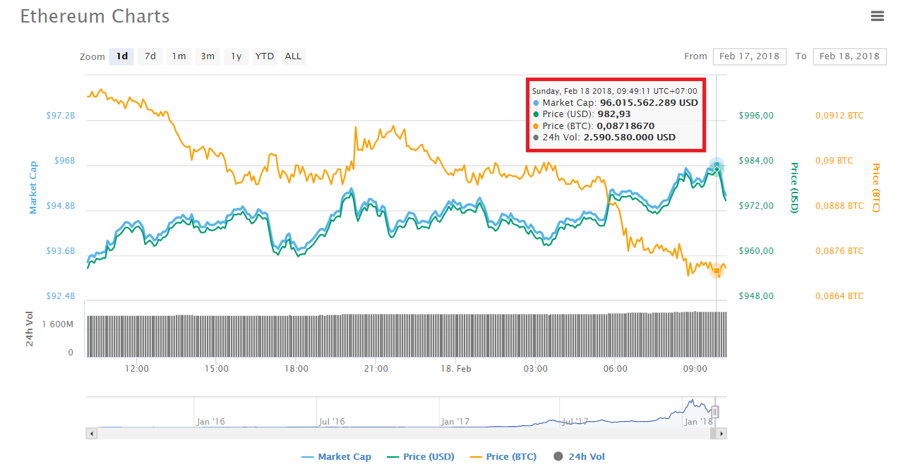 Tính hình giá Ethereum trong 24 giờ gần nhất, theo CoinMarketCap