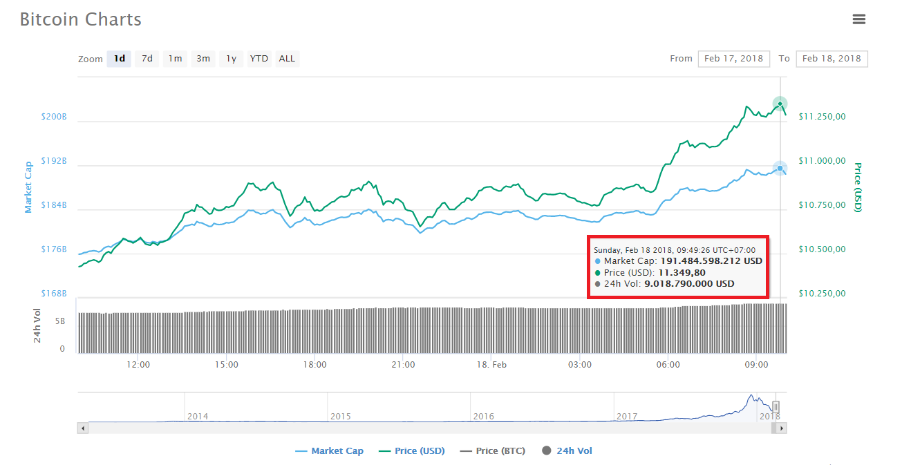 Tăng trưởng giá Bitcoin trong 24 giờ gần nhất, thống kê lấy từ CoinMarketCap