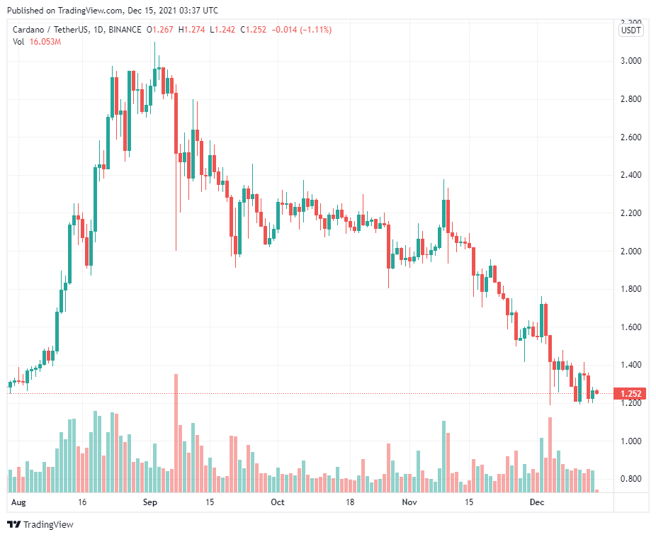 Các holder Cardano (ADA), Sushiswap (SUSHI) và Uniswap (UNI) rất có thể sẽ tiếp tục hứng chịu những khoản lỗ