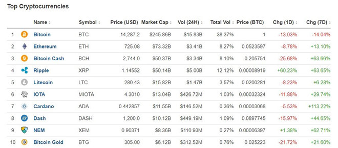 Bitcoin rot gia 30% con 13.000 USD hinh anh 3