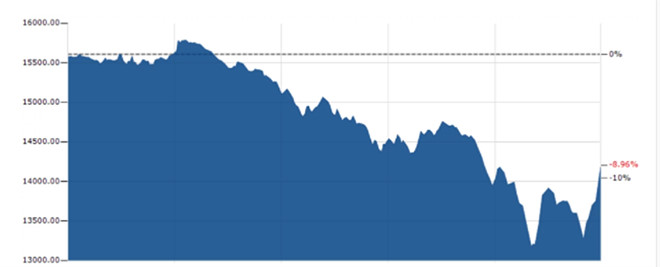 Bitcoin rot gia 30% con 13.000 USD hinh anh 1