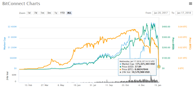 Đồng tiền đa cấp Bitconnect sụp đổ: Nhà đầu tư Việt Nam kêu trời vì mắc kẹt, nguy cơ mất trắng toàn bộ tài sản - Ảnh 1.