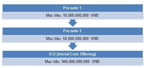 Đồng hành cùng thị trường tiền số toàn cầu, cổ phiếu của doanh nghiệp trên sàn chứng khoán Việt Nam chuẩn bị ICO cũng lao dốc không phanh - Ảnh 2.