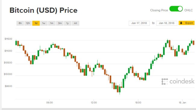 Diễn biến giá Bitcoin 24 giờ qua. Ảnh: CoinDesk