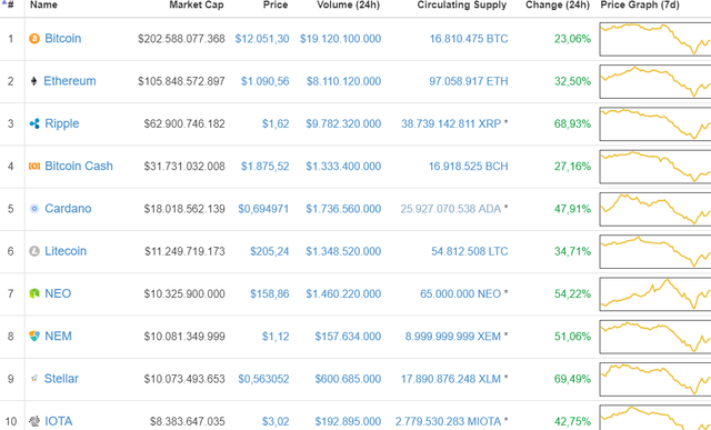 Bitcoin quay trở lại mốc 12.000 USD, đồng ripple tăng giá gần 70% - Ảnh 1.