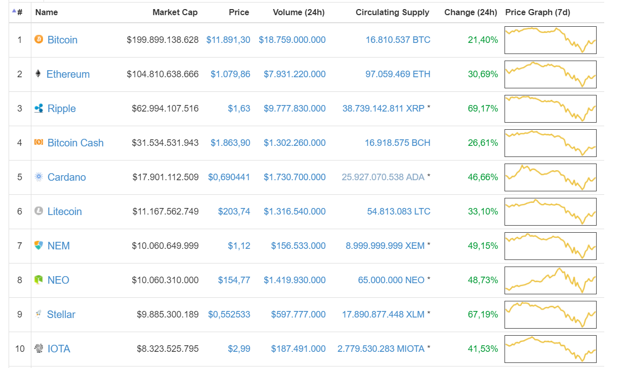 Tăng trưởng top 10 đồng tiền điện tử hàng đầu trong buổi tối ngày 18/01, theo CoinMarketCap