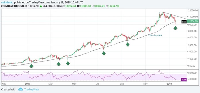 Biểu đồ giá bitcoin hôm nay 19/1 (Nguồn: CoinDesk)