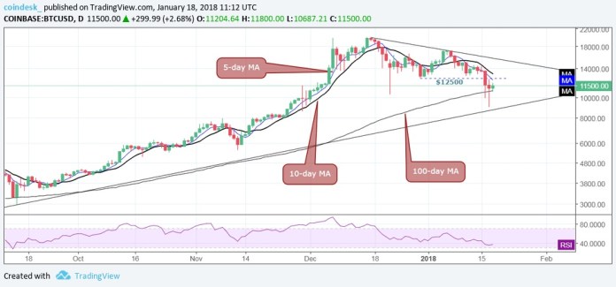 Biểu đồ giá bitcoin hôm nay 19/1 (nguồn: CoinDesk)