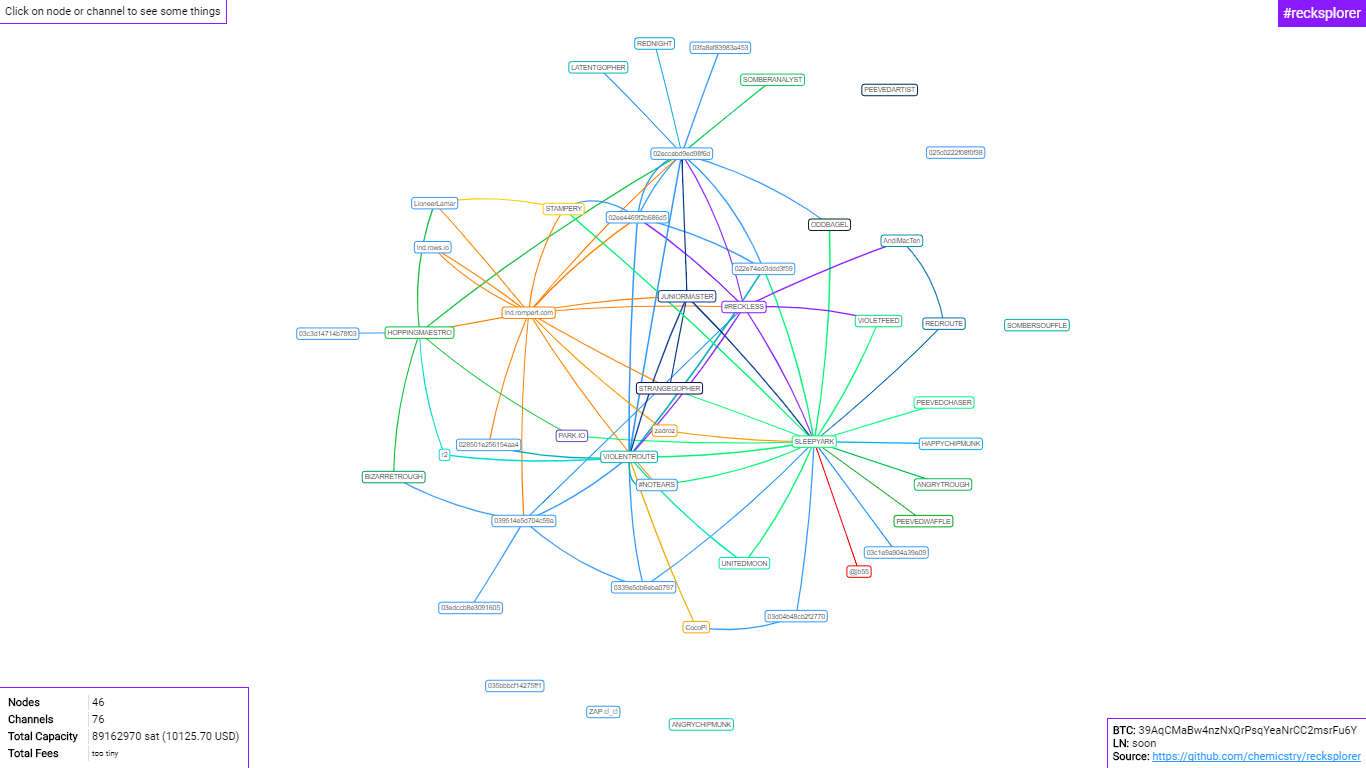 Quy mô mạng lưới Lightning Network ở thời điểm hiện tại 