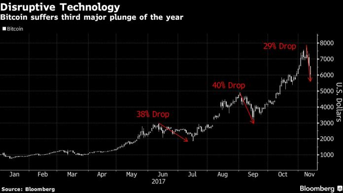 Ba lần mất giá nghiêm trọng của Bitcoin trong năm 2017 lịch sử này. Ảnh: Bloomberg