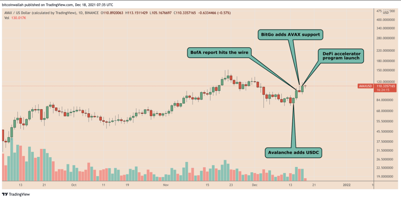 Avalanche (AVAX) nhìn thấy cuộc biểu tình 60% khi breakout khỏi mô hình cờ bò