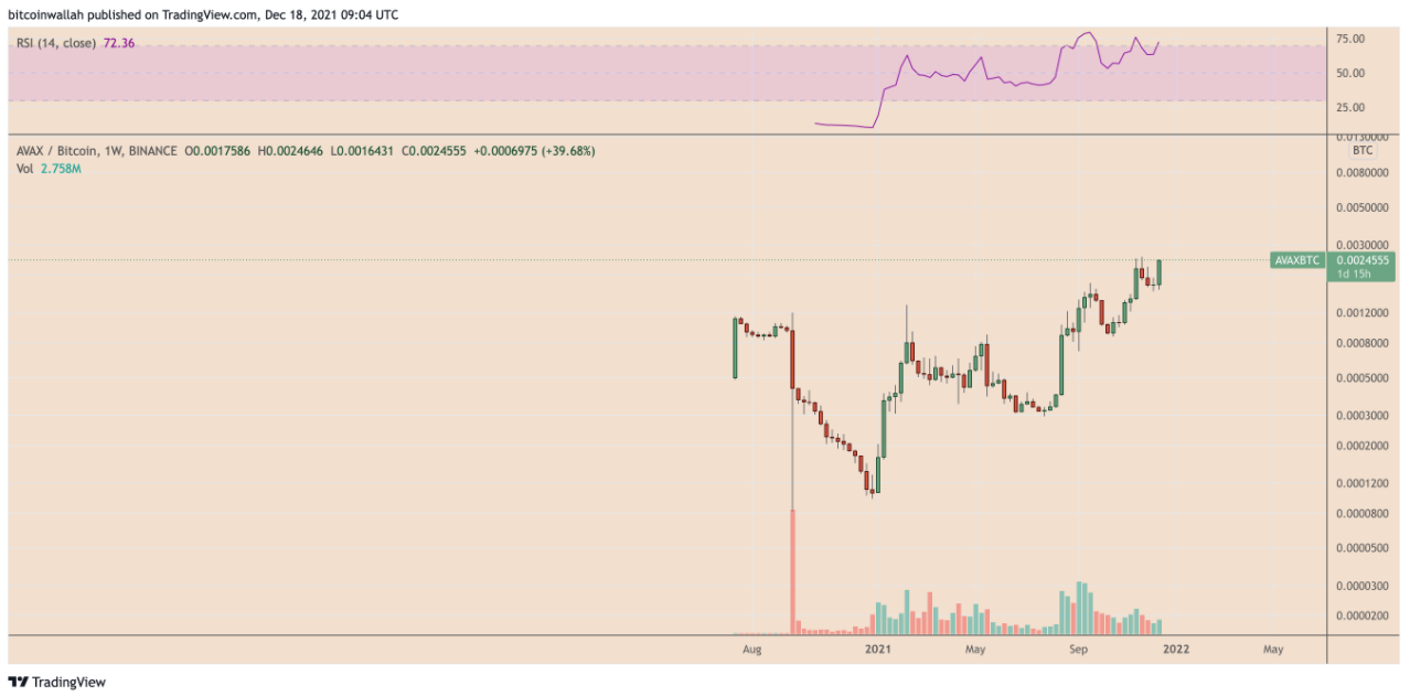 Avalanche (AVAX) nhìn thấy cuộc biểu tình 60% khi breakout khỏi mô hình cờ bò