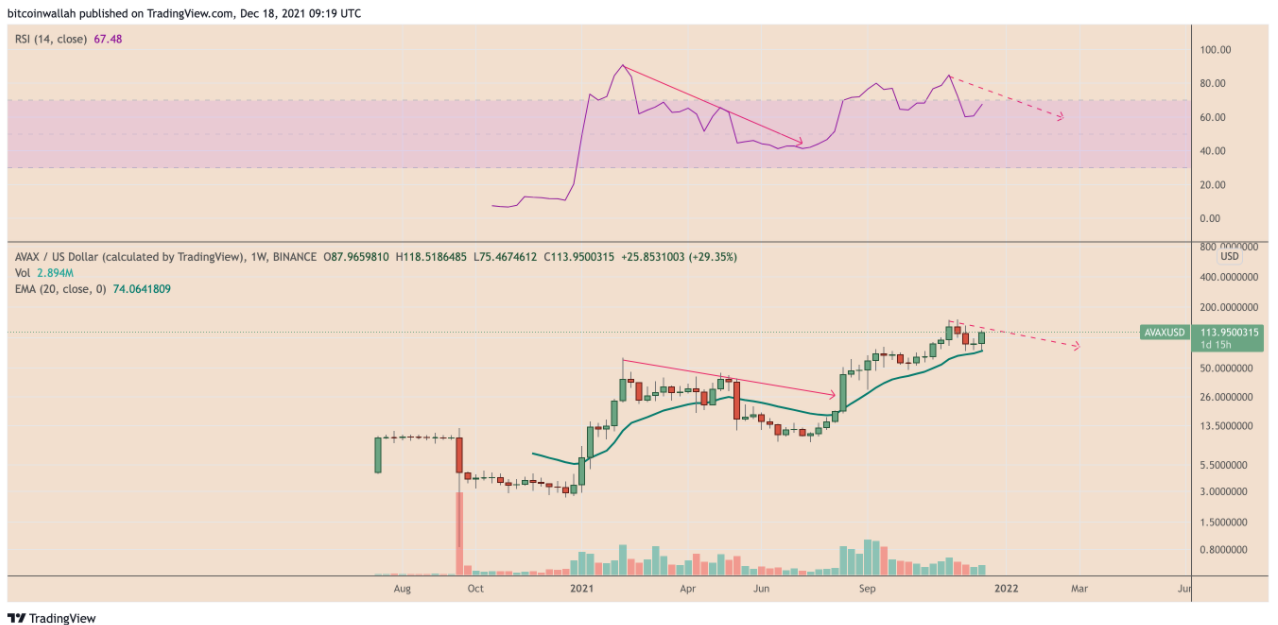 Avalanche (AVAX) nhìn thấy cuộc biểu tình 60% khi breakout khỏi mô hình cờ bò