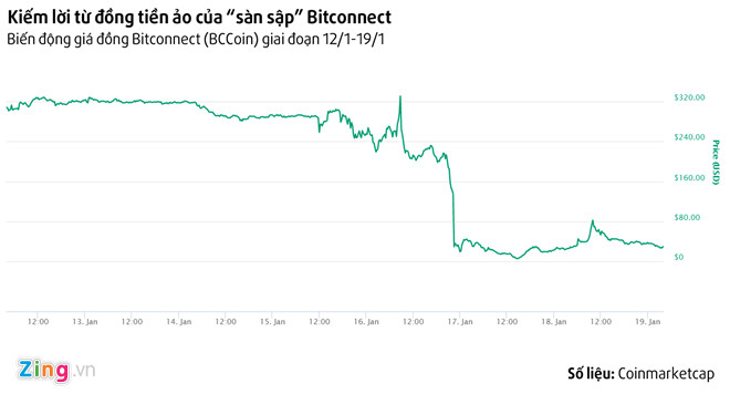 Nhanh tay kiem tien giua tam bao tien ao mat gia, sap san Bitconnect hinh anh 3