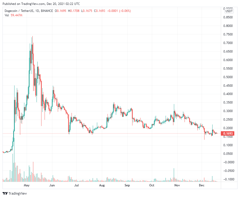 DOGE và SHIB dẫn đầu nhóm tài sản dựa trên Meme vào năm 2021, thống trị 85%