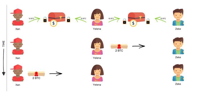 Vậy Lightning Network hoạt động như thế nào?