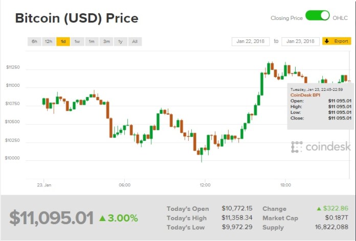 Biểu đồ giá bitcoin hôm nay (24/1) (nguồn: CoinDesk)