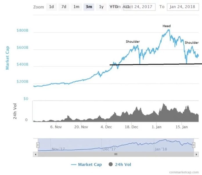 Biểu đồ tổng giá trị thị trường tiền kỹ thuật số hôm nay (25/1) (Nguồn: CoinMarketCap)