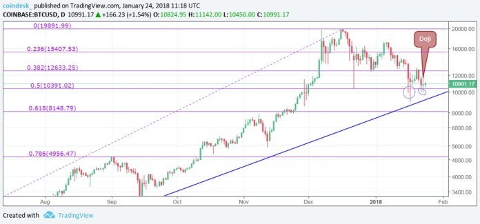 Biểu đồ giá bitcoin hôm nay (25/1) (Nguồn: CoinDesk)