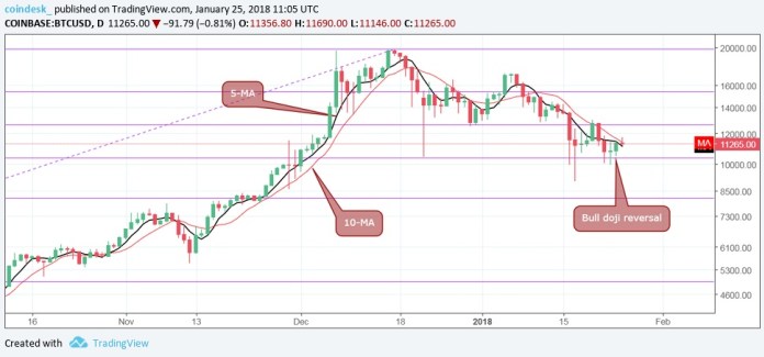 Biểu đồ giá bitcoin theo ngày ngày 26/1 (Nguồn: CoinDesk)