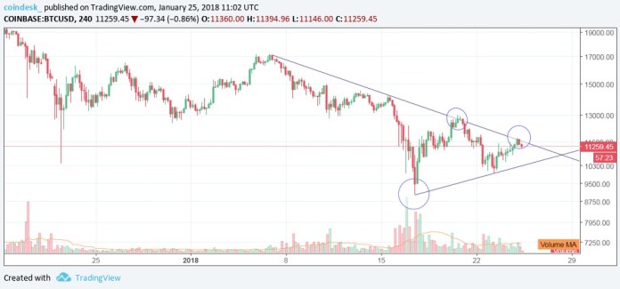 Biểu đồ giá bitcoin 4 giờ hôm nay ngày 26/1 (Nguồn: CoinDesk)