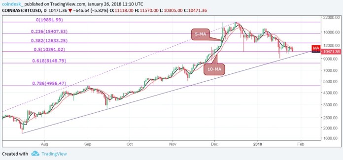 Biểu đồ giá bitcoin hàng ngày, nguồn: CoinDesk