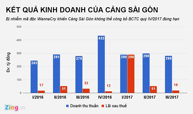 Cang Sai Gon khong the cong bo thong tin vi nhiem virus WannaCry hinh anh 2