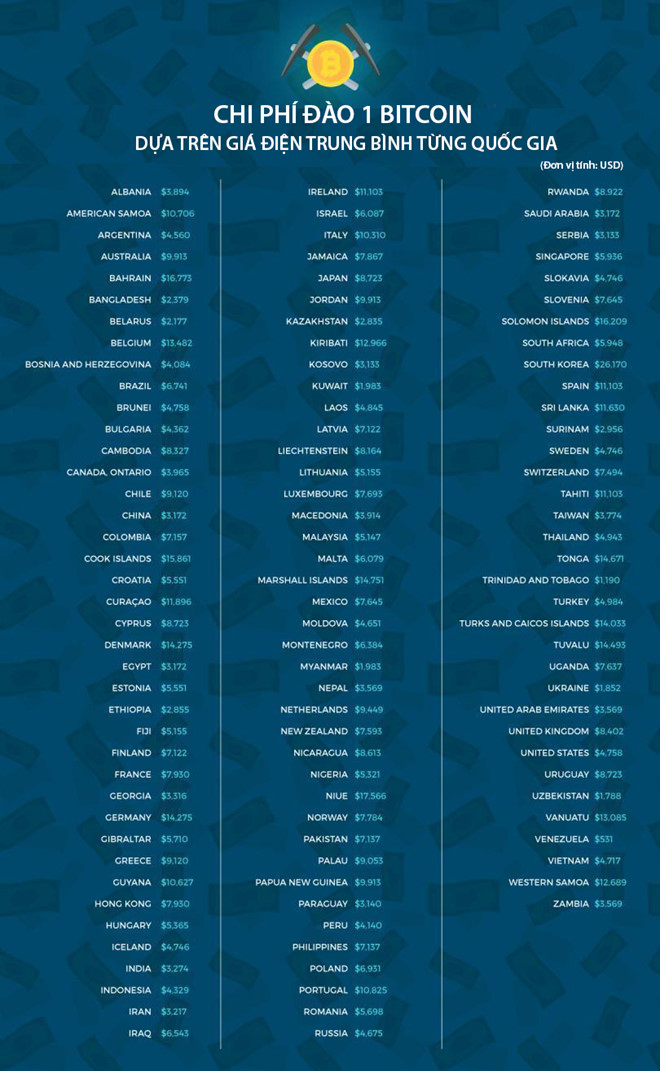 Dao bitcoin o dau re nhat? hinh anh 2