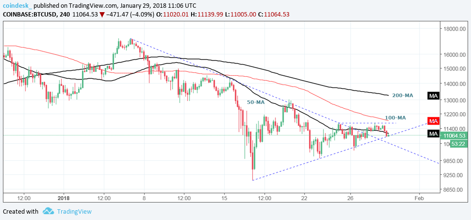 Bitcoin 4 hour chart 29.1